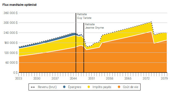 Évolution des revenus futurs